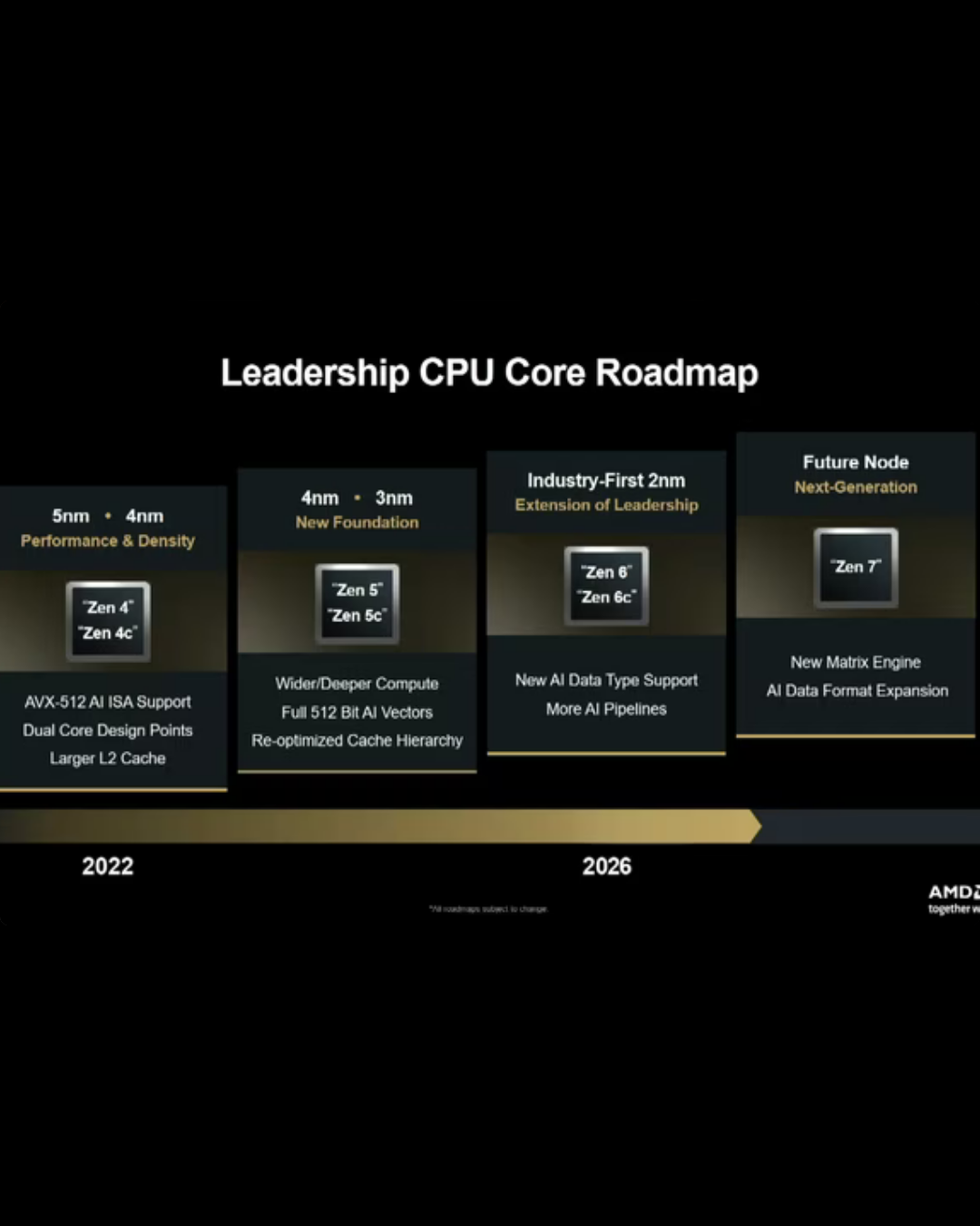 AMD Zen 6 krijgt tot 24 cores: dit weten we tot nu toe