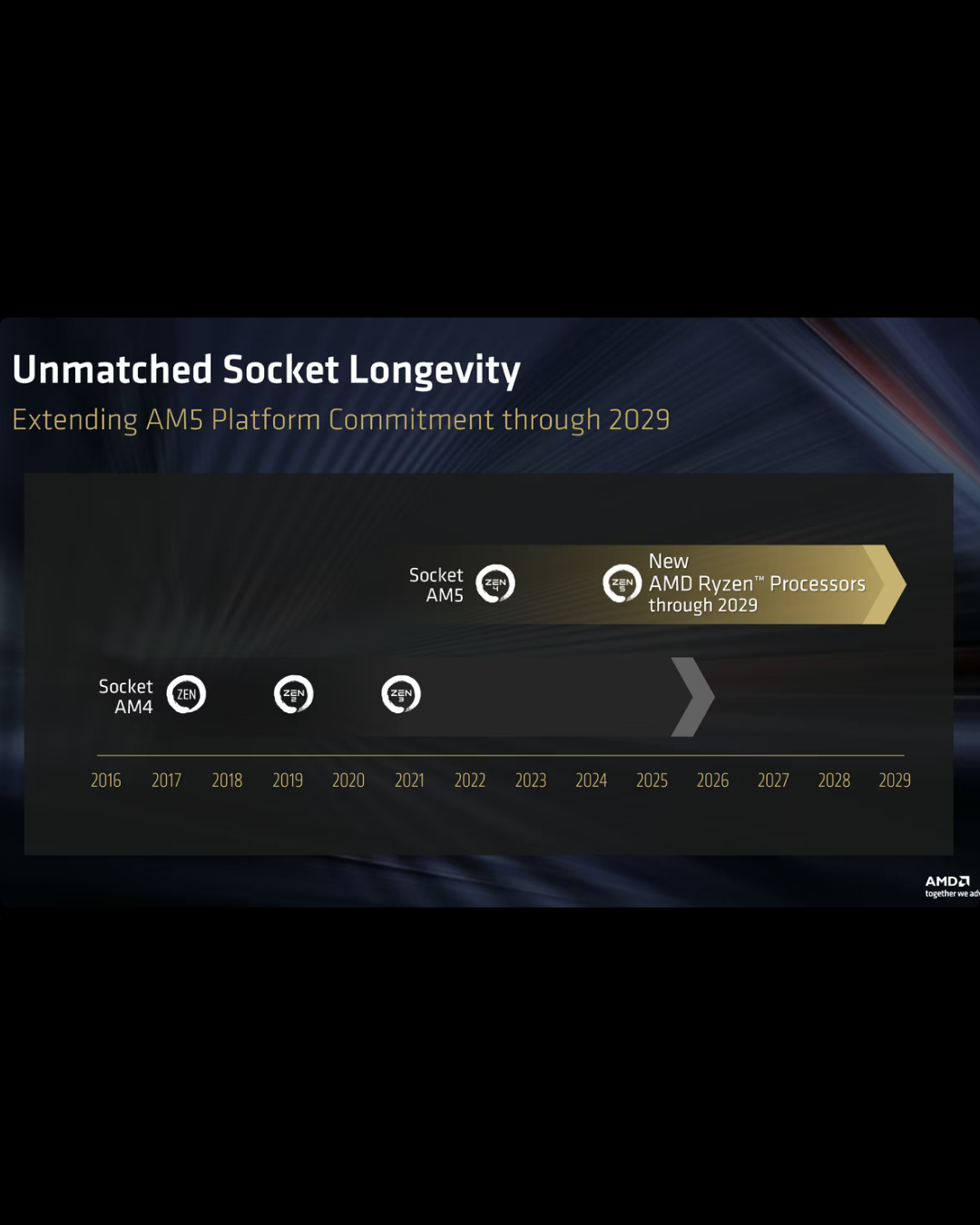 AMD verlengt ondersteuning socket AM5 tot en met 2029